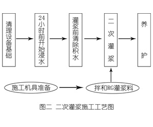 四会灌浆料施工工艺—文字完整版